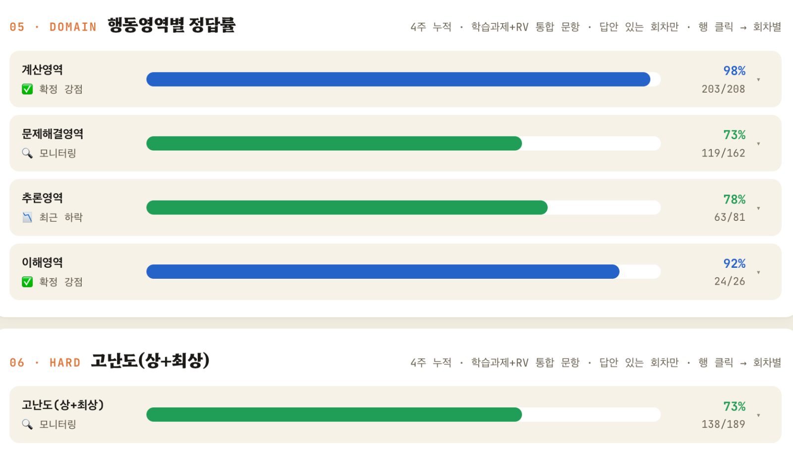 행동영역별 정답률