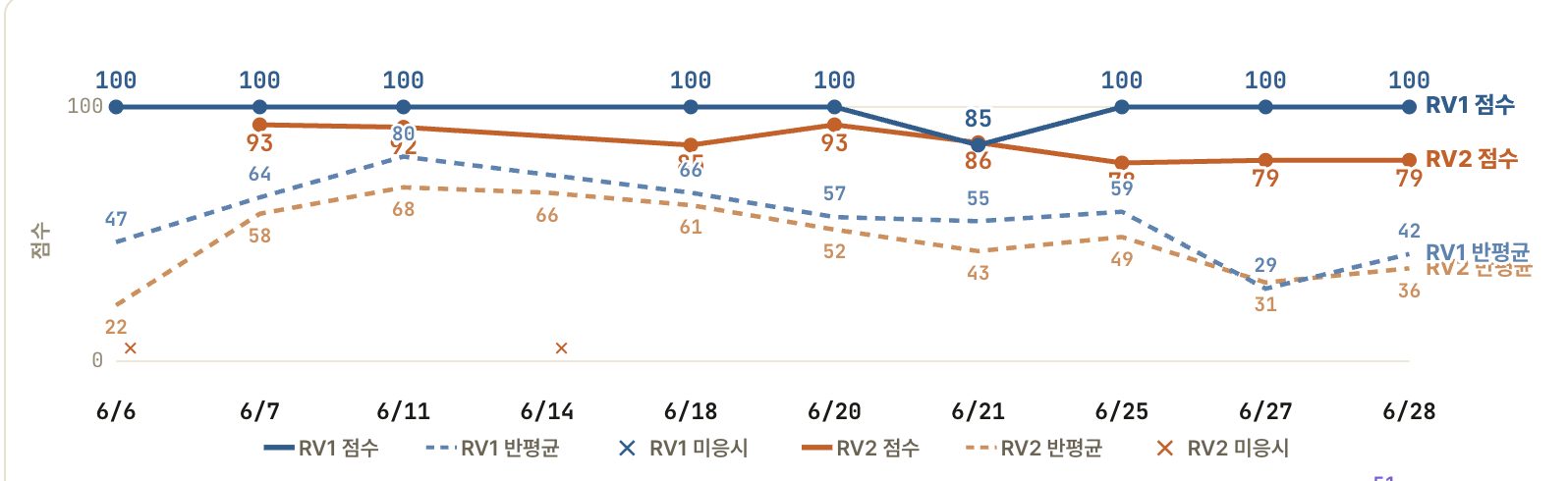 리뷰테스트 추이
