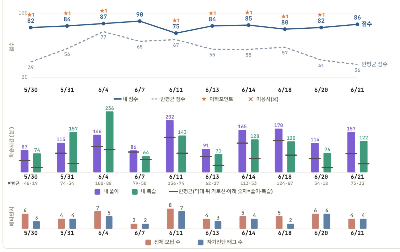 종합 추이 대시보드
